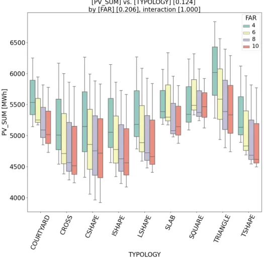 Figure 4.10: Two-way ANOVA. PV generated electricity vs. typology grouped by FAR.