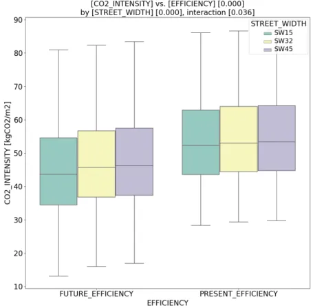 Figure 4.15: Impact of increased PV cell efficiency on CO 2 -intensity: SW-based view.