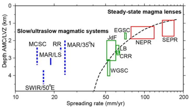 Figure 10. Seismic constraints on the depth of magmatic systems at different spreading rates, modiﬁed from Carbotte et al