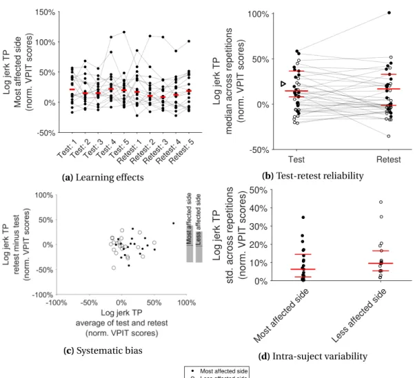 Figure 4.2 – Clinimetric evaluation of the VPIT metrics: example log jerk transport. a) shows the behaviour of all subjects across five repetitions of test and retest to visualize potential learning effects