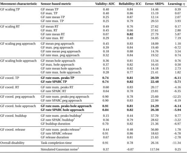 Table 3.3 – Results for the data-driven selection of kinetic metrics. The area under the curve (AUC, optimum at 1), intraclass correlation coefficient (ICC, optimum at 1), the smallest real difference (SRD%, optimum at 0), and η value (optimum at 0, worst 