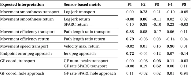 Table 3.4 – Structural validity: exploratory factor analysis. Loadings of metrics on under- under-lying latent factors extracted with exploratory factor analysis