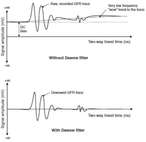 Figure 4: This figure shows the influence of dewow filtering. By applying dewow filtering, the low-frequency content does not get lost (Cassidy, 2009).