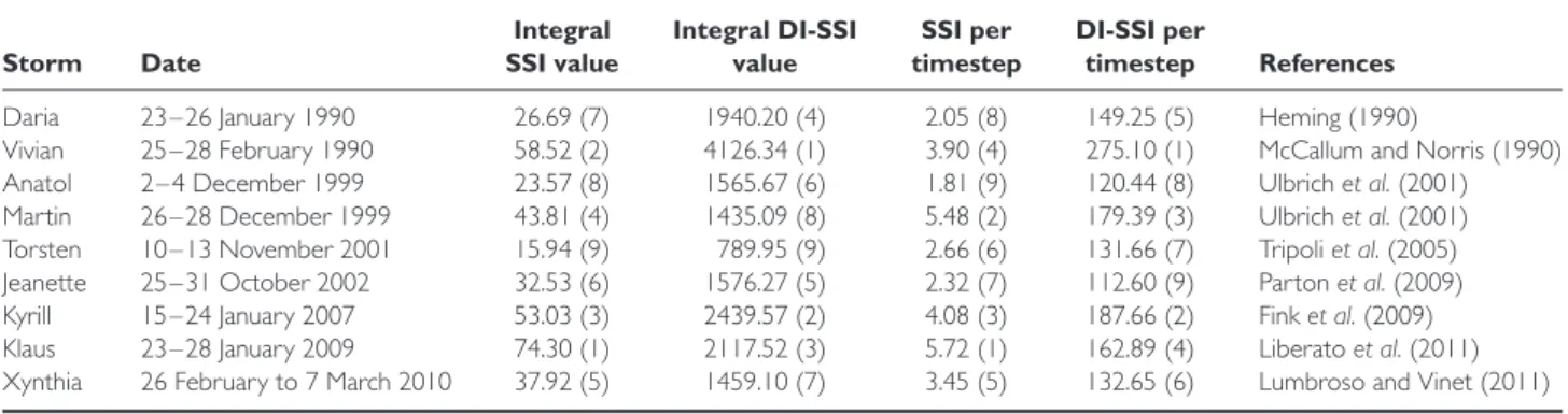 Table 2. Integral SSI and DI-SSI values for some prominent European windstorms. The rank of severity for the respective index is denoted in parenthesis