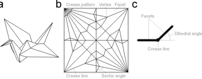 Fig. 1: (a) Origami crane, (b) crease pattern of the origami crane with vertices, crease lines, facets, and  sector angles, and (c) the dihedral angle of a crease line between two facets 