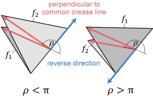 Fig. 6: Two adjacent facets angled at dihedral angles 