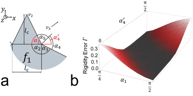 Fig. 10: Parametrization of sector angles around 