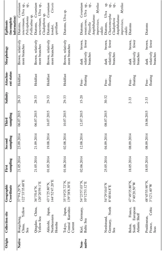 Table 1. Sampling information of the four native and four non-native populations ofGracilaria vermiculophylla