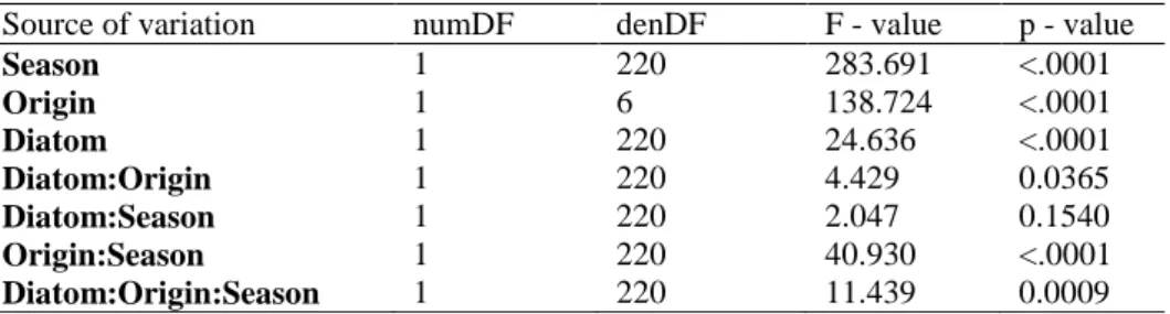 Table 3. Influence of season, origin of Gracilaria vermiculophylla and origin of diatoms on  the attachment rates of diatoms on living thalli