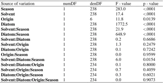 Table  5.  Influence  of  season,  solvent,  origin  of  Gracilaria  vermiculophylla  and  origin  of  diatoms on the attachment rates of diatoms on surface extracts