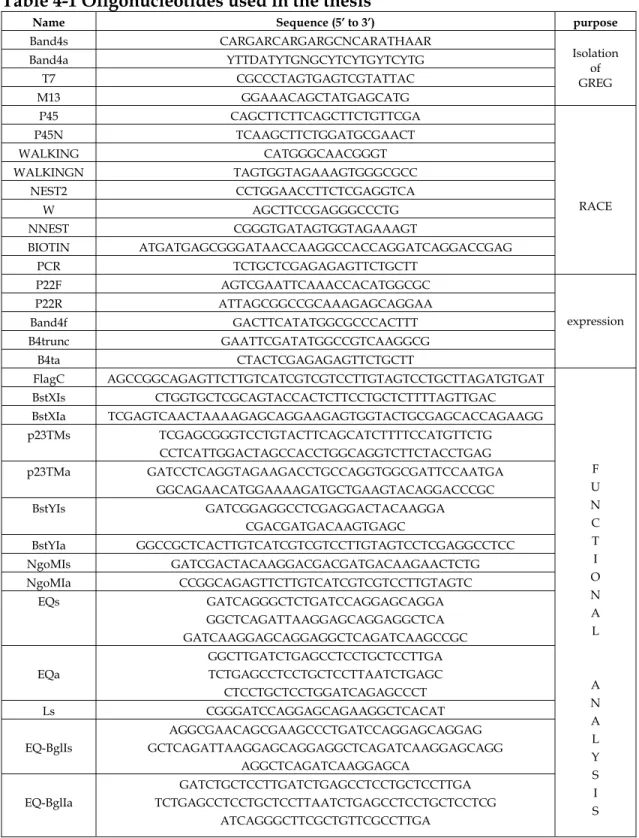 Table 4-1 Oligonucleotides used in the thesis 