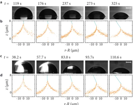 Figure 3 . 12 : Characterizing the effects of humidity and com- com-pliance on droplet wetting with 4 D reference-free confocal traction force microscopy
