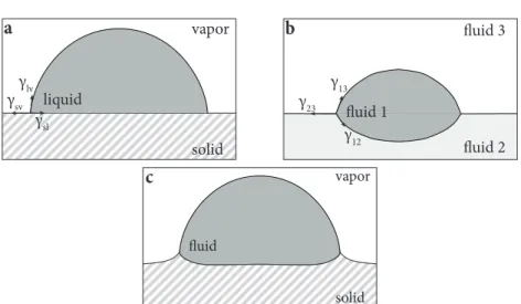 Figure 2 . 3 : Wetting on rigid substrates, liquids and soft substrates.