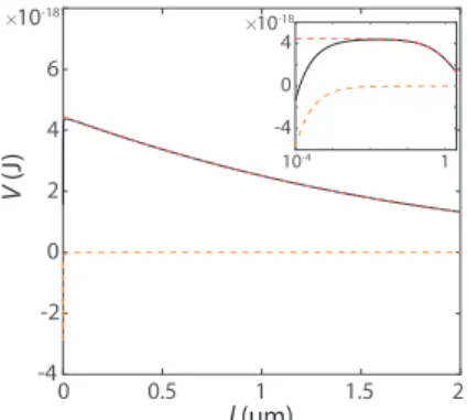 Figure 2 . 8 : Total interaction potential of colloids, Ψ = Ψ vdW + Ψ e (from equation 2 