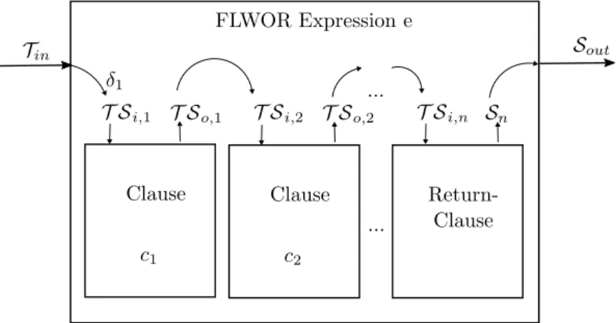 Figure 4 shows an illustration of a FLWOR expression. The function 1 maps the input T in to a tuple-stream T S i,1 , which then flows into the first clause c 1 