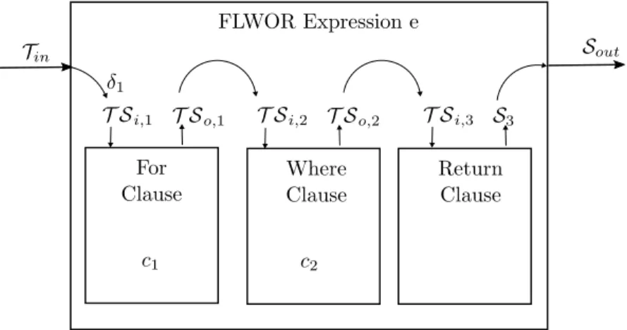 Figure 5: Illustration of the FLWOR expression in 1 [3].