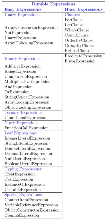 Table 1: Rumble Expressions divided into easy and hard. Note that these are not all Expressions in Rumble
