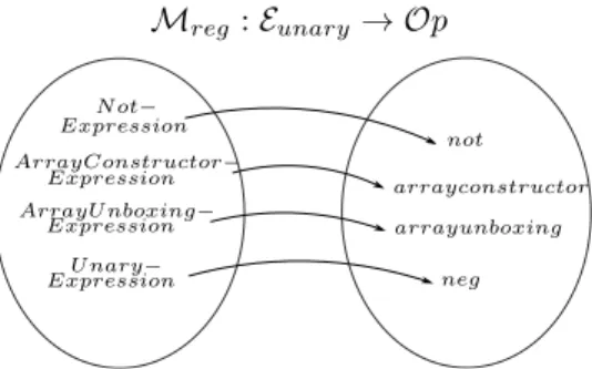 Figure 16: Mapping M reg from Leaf Expressions to operations. Note that E leaf ⇢ E reg is the set of all Leaf Expressions.