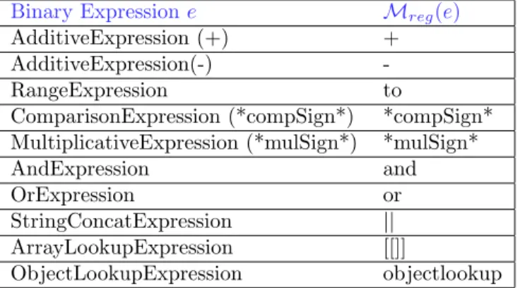 Table 2: Binary Expressions and their corresponding operations. Note that *compSign*