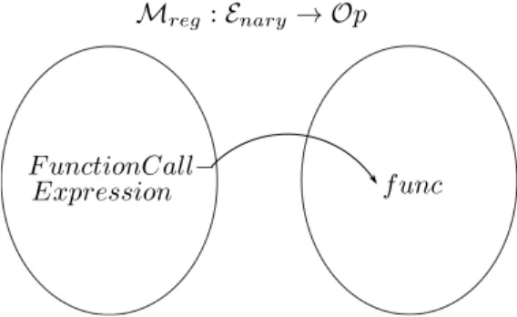 Figure 22: Mapping M reg from N-ary Expressions to operations. Note that E nary ⇢ E reg defines the set of N-ary Expressions.