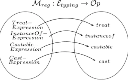 Figure 24: Mapping M reg from Typing Expressions to operations. Note that E typing ⇢ E reg defines the set of Typing Expressions.