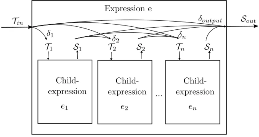 Figure 3: Illustration of a JSONiq expression [3].