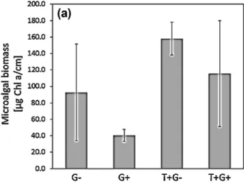 Fig. 2    Display (mean ± CI) of microalgal biomass (a) and growth  rate   day −1  (b) measured as Chl a (µg  cm −2 )