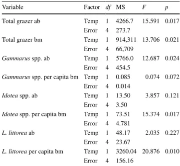 Table 2    ANOVA results explaining the effects of temperature (temp)  on total grazer abundance (ab) and total grazer biomass (bm) (mg  AFDW without shell) as well as on the abundance (ab) and the per  capita biomass (per capita bm) (mg AFDW  individual −