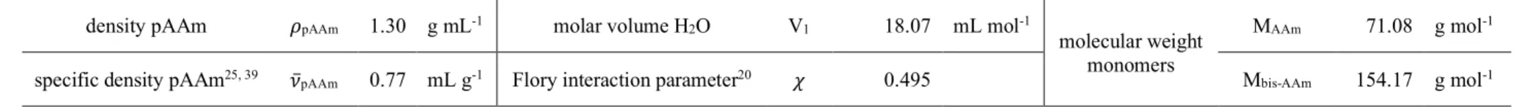Table 3.III.3: Material-specific parameters used for calculations in this work.  