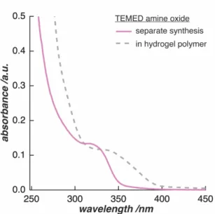 Figure 2.6: The UV/vis spectrum of separately synthesized TEMED amine oxide is  characterized  by  a  peak  at  320 nm  and  leaping  absorption  below  300 nm