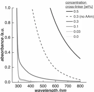 Figure  2.11:  The  appearance  of  a  fully  polymerized  pAAm  hydrogel  strongly  depends on its cross-linker concentration (left)