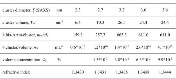 Figure  3.I.1:  The  bond  lengths  and  angles  of  AAm  monomers  (a)  were  used  to  approximate the volumes of AAm and bis-AAm monomers (b)