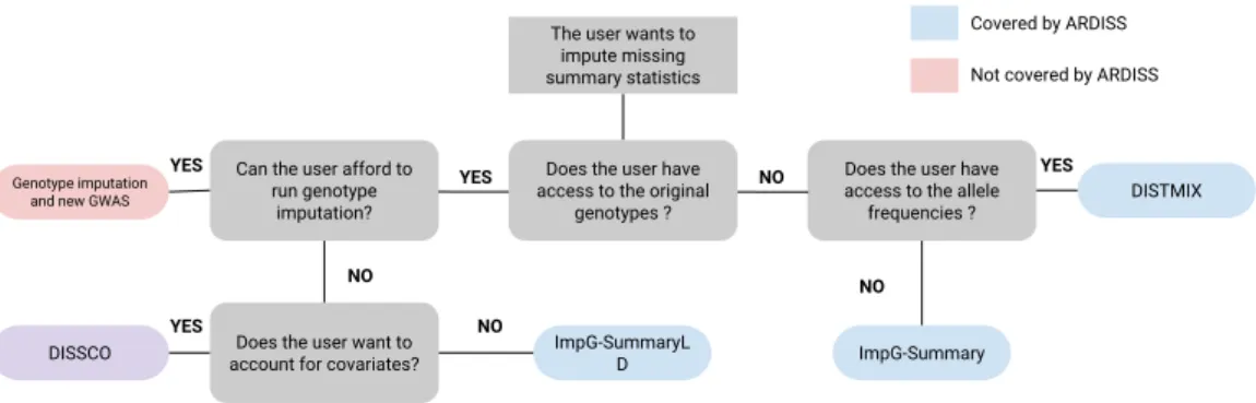 Figure 3.1: Decision flowchart for the choice of the best-suited association summary statistics imputation method