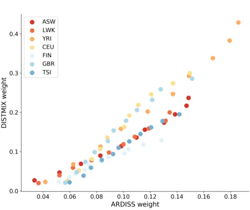 Figure 3.5: Weights obtained by Ardiss (x axis) and by DISTMIX using the allele frequen- frequen-cies of the original study (y axis) for a selection of populations