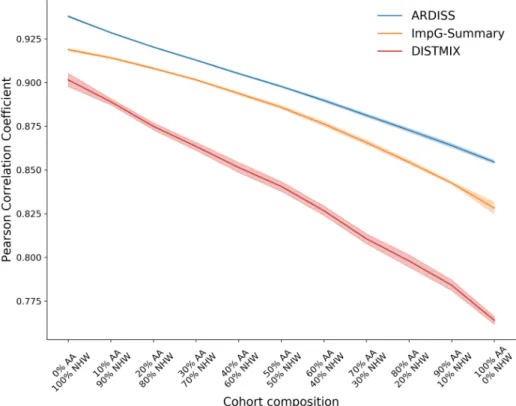 Figure 3.6: Pearson’s correlation coefficients obtained during full genome imputation across different mixtures of ethnicity sets using Ardiss and comparison partners.