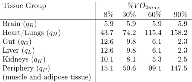 Table 2.1: Bloodflow rates in dL min −1 to different tissues as a function of relative exercise intensity [49, 59]