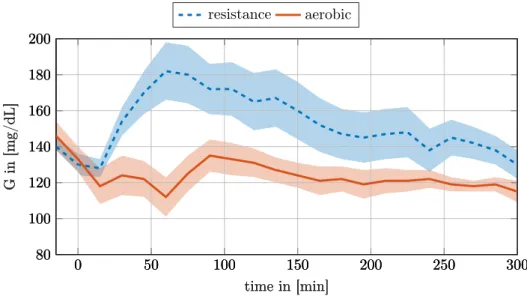 Figure 2.2 shows the mean response of T1DM subjects under resistance and aerobic exercise obtained from a pilot clinical trial by Quirós et al