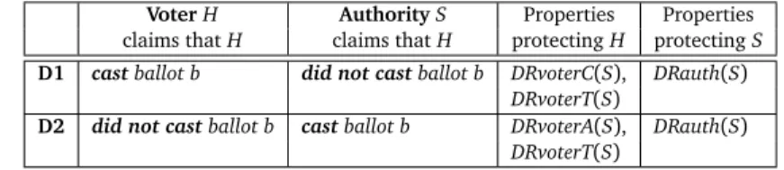 Figure 4.2: Possible disputes in voting. The authority’s claim is captured by the information on the bulletin board