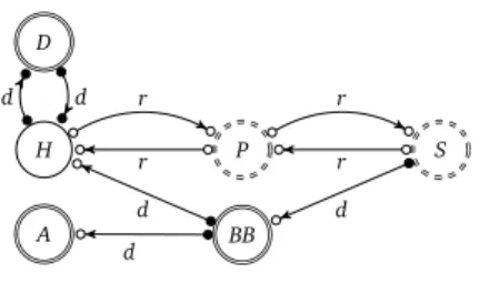 Figure 4.4: The topology T DR for the protocol Alethea-DR.
