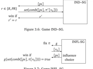 Figure 3.6: Game IND–SG.