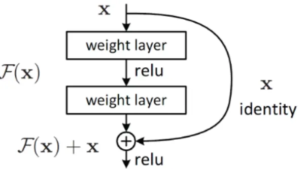 Figure 2.2: The Figure shows a ResNet block that consists of one identity layer and two weighted layers