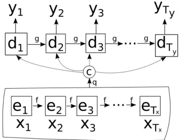 Figure 1.2: Visual representation of the encoder-decoder framework (re- (re-drawn from (Cho et al., 2014)).