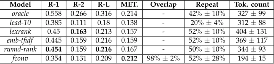 Table 3.3: Metric results for the abstract-gen dataset. R-1, R-2, R-L represent the ROUGE-1/2/L metrics.