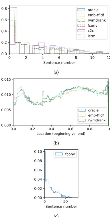 Figure 3.1: Sentence selection (normalized) histograms computed on the test set, showing the input locations that were most preferred on average by the systems on title-gen (a) and abstract-gen (b), (c)
