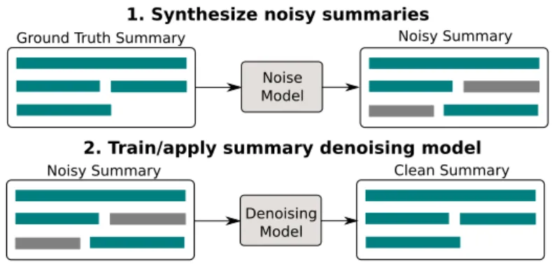 Figure 3.4: Overview of our approach to summary denoising. We alter ground truth summaries to generate a noisy dataset, on which we train denoising models to restore the original summaries.