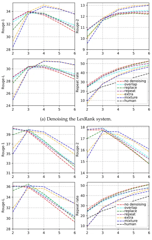 Figure 3.5: Metric results (Rouge-1/2/L and Repeat rate) on denoising ex- ex-tractive summarization systems