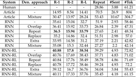 Table 3.5: Results on denoising abstractive summarization. R-1/2/L are the ROUGE-1/2/L scores, Repeat is the Repeat rate, while #Sent and #Tok are the average numbers of sentences or tokens in the summaries