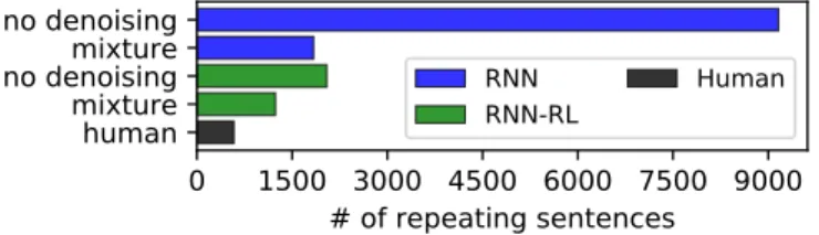 Figure 3.6: Number of sentence repetitions before and after denoising.