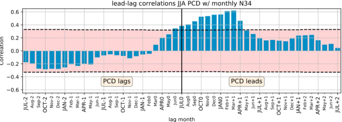 Figure 3. Correlations between the JJA PCD and the N34 index for diﬀerent months. The maximum correlation (0.62) is found for Mar+1, that is, between the JJA PCD and N34 in the following March