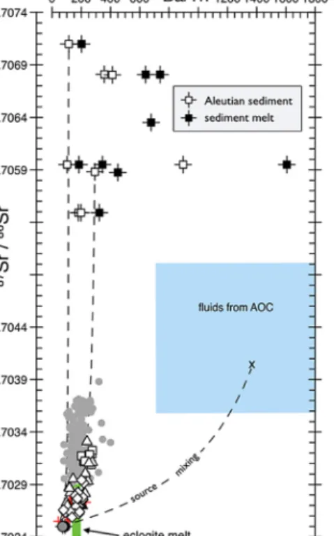 Fig. 8. Whole-rock 87 Sr/ 86 Sr in Aleutian volcanic rocks and sediment versus Ba/Th with source-mixing characteristics